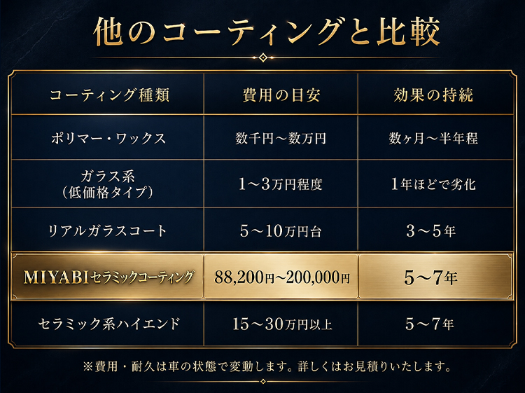 他のコーティングと比較